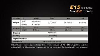 Fenix latarka LED E15 XP-G2, 450 lumenów