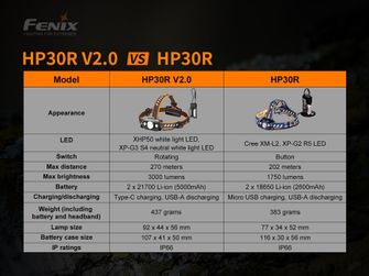 Latarka czołowa LED Fenix HP30R V2.0 - czarna