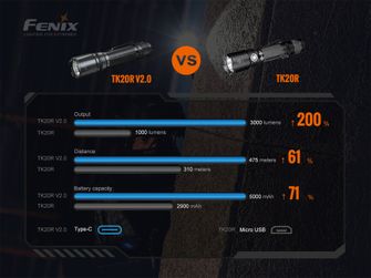 Fenix TK20R V2.0 Taktyczna latarka akumulatorowa