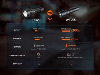 Fenix akumulatorowa latarka WF26R
