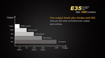 Fenix latarka LED E35 Ultimate Edition, 1000 lumenów