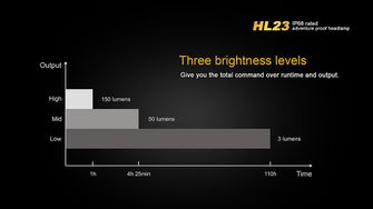 Latarka czołowa Fenix HL23, 150 lumenów
