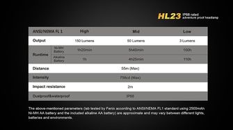 Latarka czołowa Fenix HL23, 150 lumenów